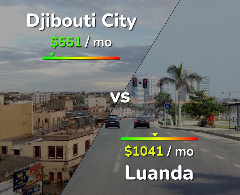 Cost of living in Djibouti City vs Luanda infographic