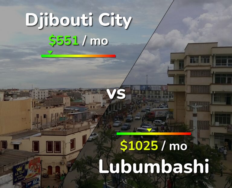 Cost of living in Djibouti City vs Lubumbashi infographic