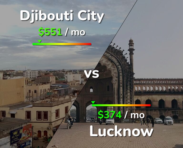 Cost of living in Djibouti City vs Lucknow infographic