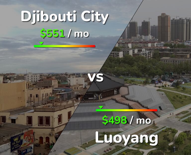 Cost of living in Djibouti City vs Luoyang infographic