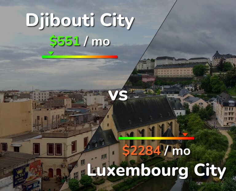 Cost of living in Djibouti City vs Luxembourg City infographic