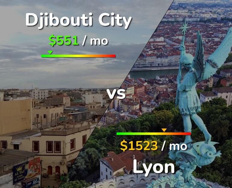 Cost of living in Djibouti City vs Lyon infographic