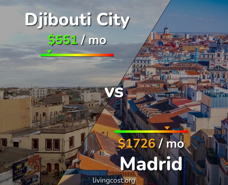 Cost of living in Djibouti City vs Madrid infographic