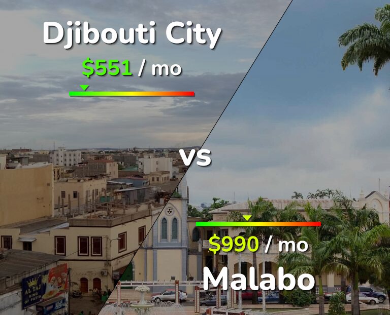 Cost of living in Djibouti City vs Malabo infographic