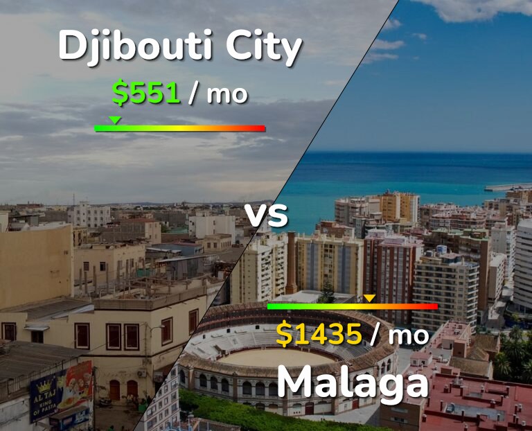 Cost of living in Djibouti City vs Malaga infographic