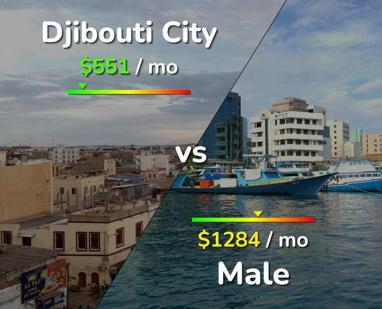 Cost of living in Djibouti City vs Male infographic
