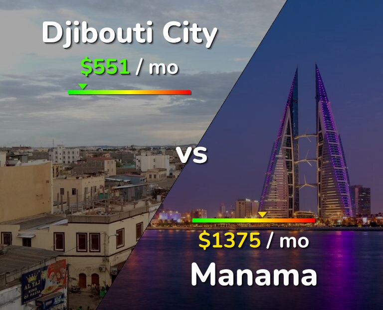 Cost of living in Djibouti City vs Manama infographic