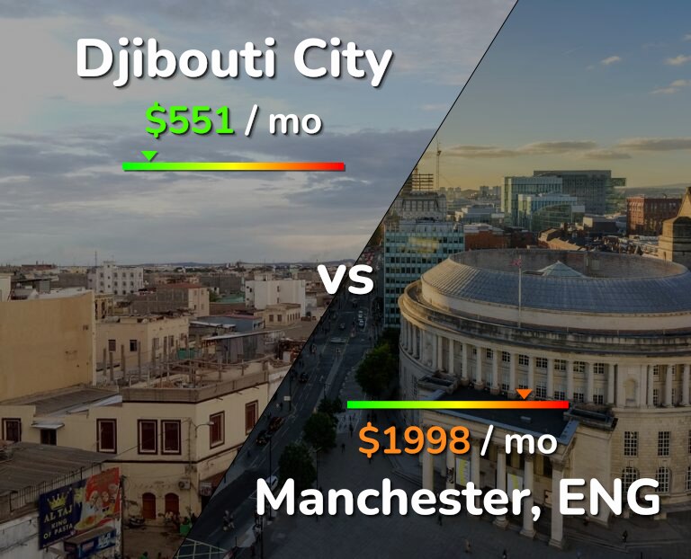 Cost of living in Djibouti City vs Manchester infographic