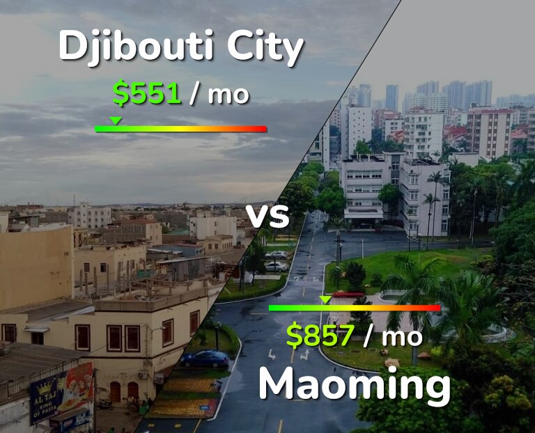 Cost of living in Djibouti City vs Maoming infographic