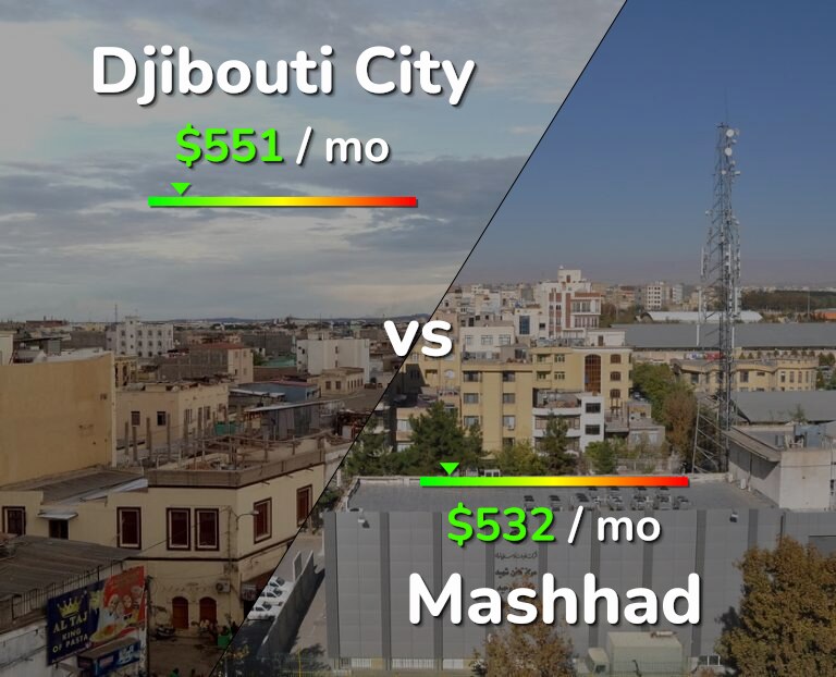 Cost of living in Djibouti City vs Mashhad infographic