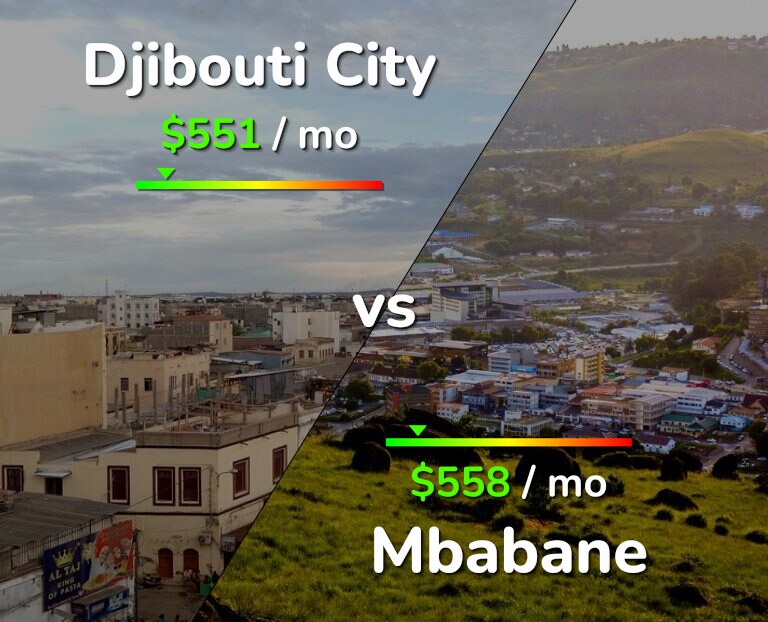 Cost of living in Djibouti City vs Mbabane infographic