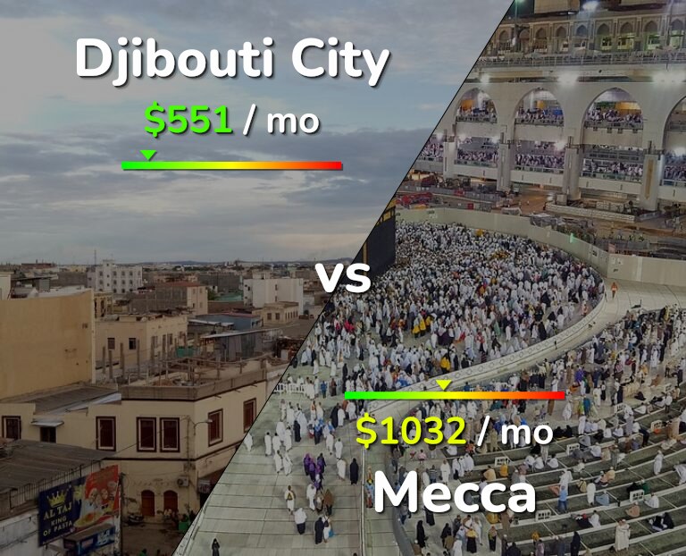 Cost of living in Djibouti City vs Mecca infographic