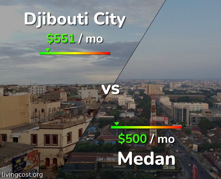 Cost of living in Djibouti City vs Medan infographic