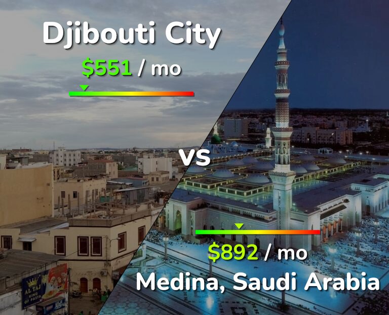 Cost of living in Djibouti City vs Medina infographic