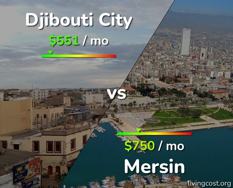 Cost of living in Djibouti City vs Mersin infographic