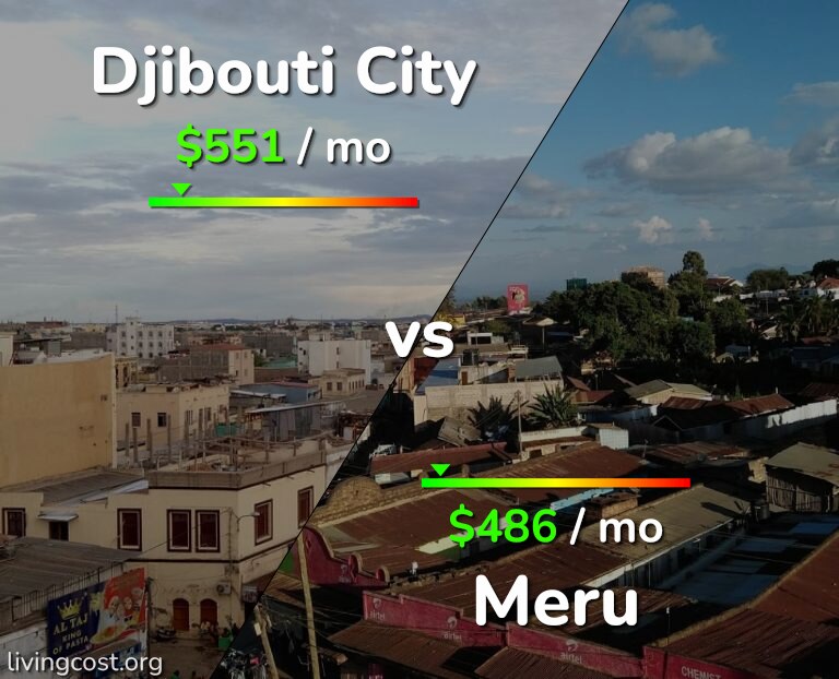 Cost of living in Djibouti City vs Meru infographic