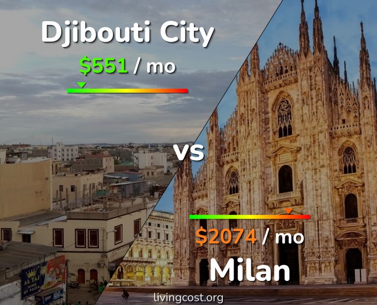 Cost of living in Djibouti City vs Milan infographic
