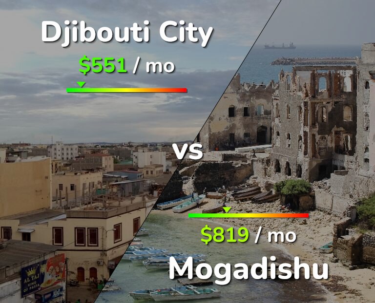 Cost of living in Djibouti City vs Mogadishu infographic