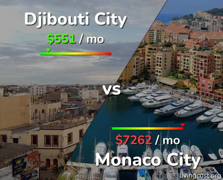 Cost of living in Djibouti City vs Monaco City infographic