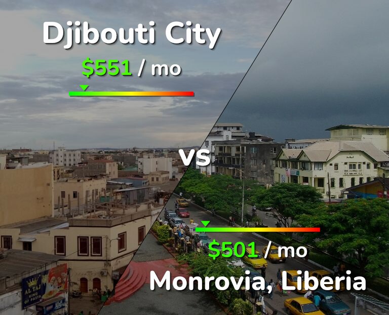 Cost of living in Djibouti City vs Monrovia infographic