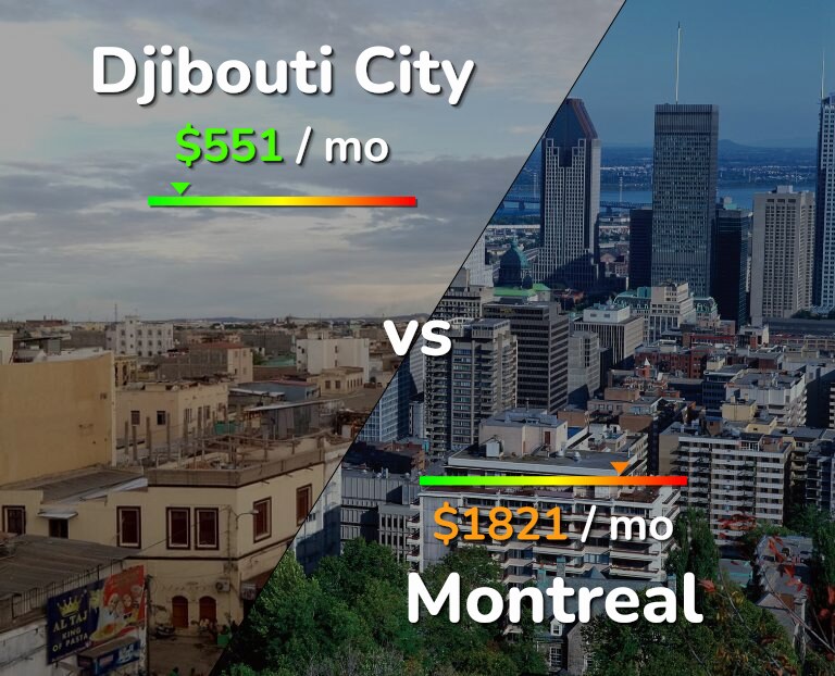 Cost of living in Djibouti City vs Montreal infographic