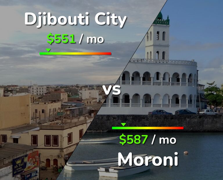 Cost of living in Djibouti City vs Moroni infographic