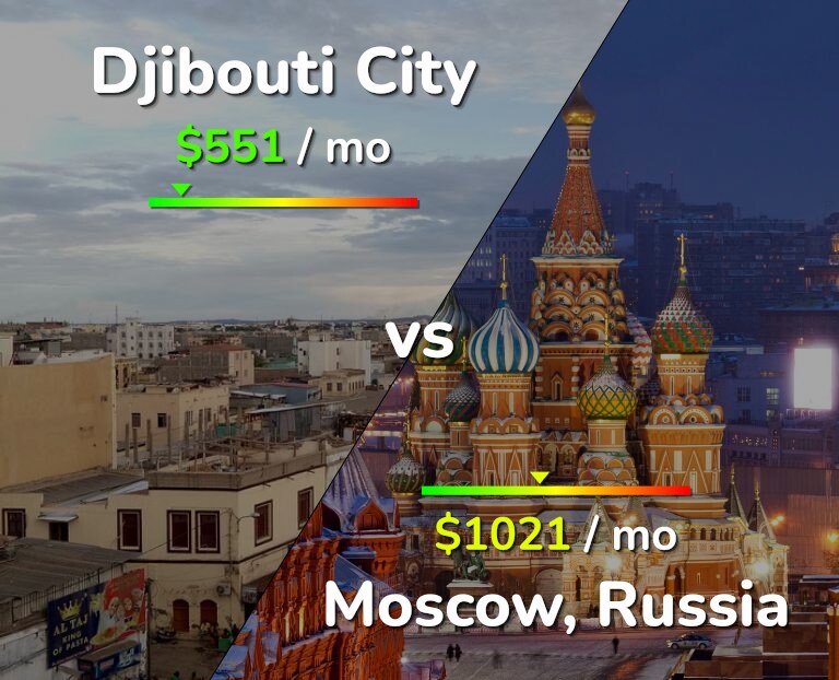 Cost of living in Djibouti City vs Moscow infographic