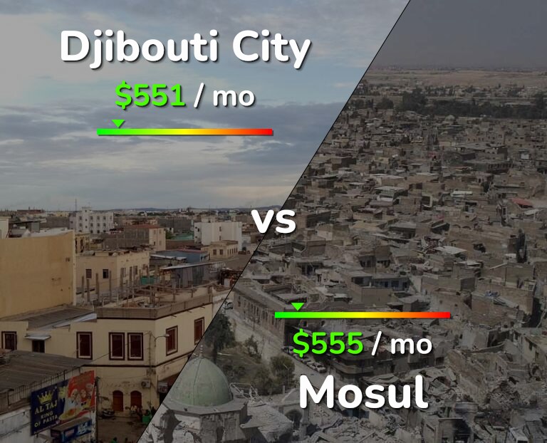 Cost of living in Djibouti City vs Mosul infographic