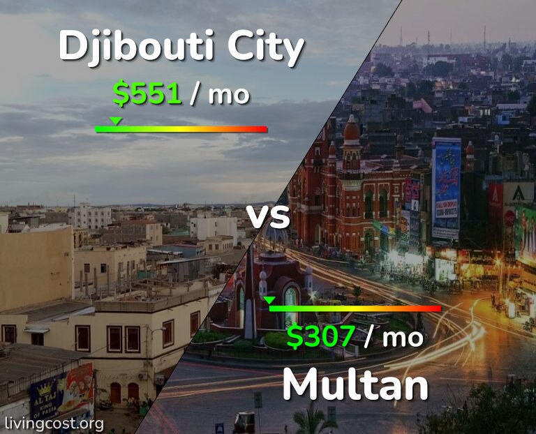 Cost of living in Djibouti City vs Multan infographic