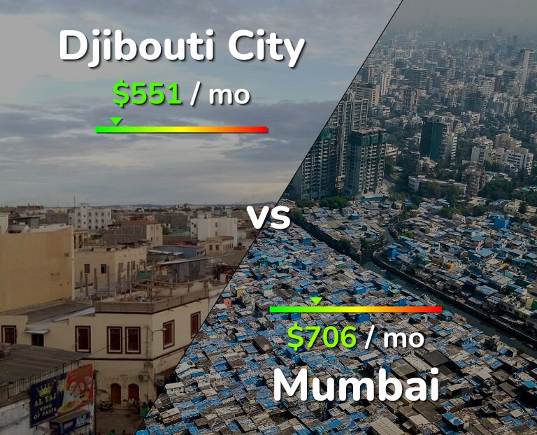Cost of living in Djibouti City vs Mumbai infographic