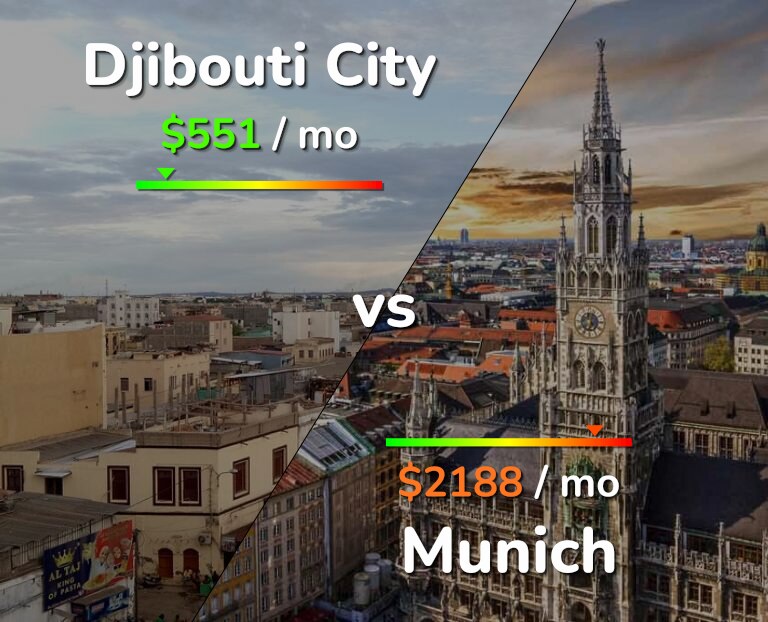 Cost of living in Djibouti City vs Munich infographic