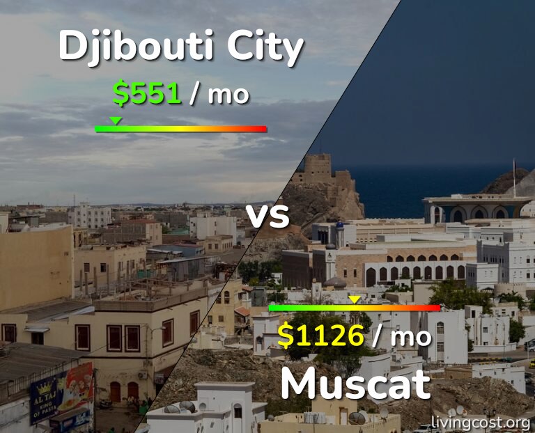 Cost of living in Djibouti City vs Muscat infographic