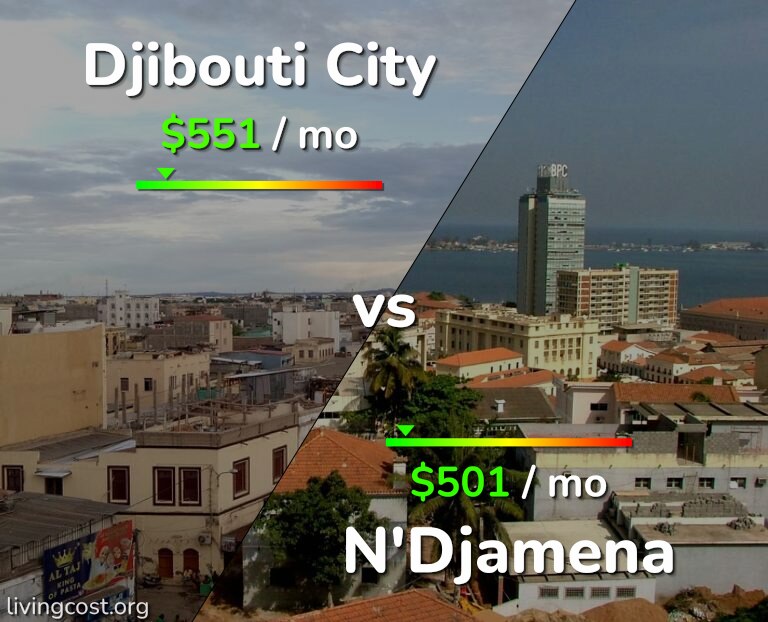 Cost of living in Djibouti City vs N'Djamena infographic
