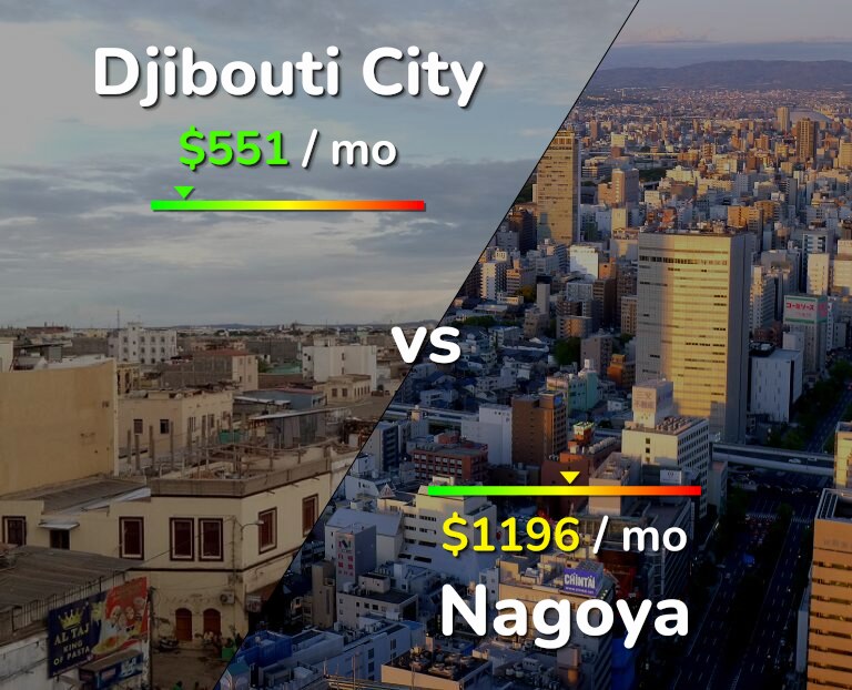 Cost of living in Djibouti City vs Nagoya infographic