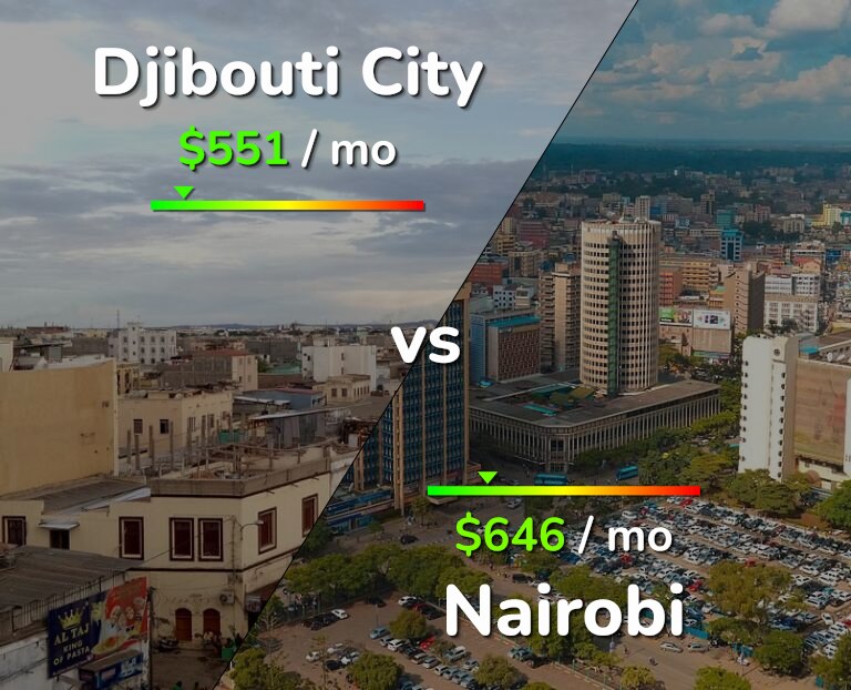 Cost of living in Djibouti City vs Nairobi infographic