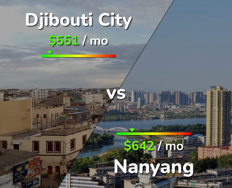 Cost of living in Djibouti City vs Nanyang infographic