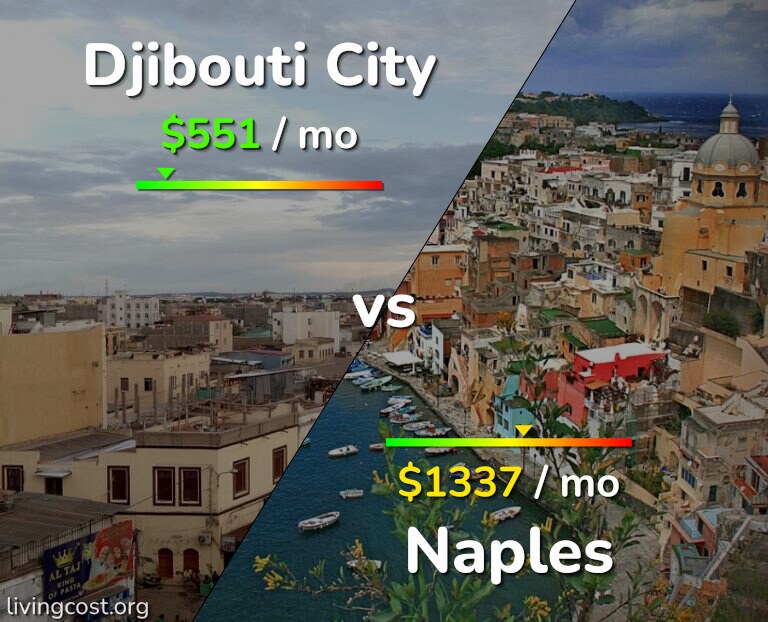 Cost of living in Djibouti City vs Naples infographic