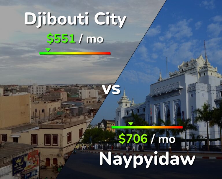 Cost of living in Djibouti City vs Naypyidaw infographic