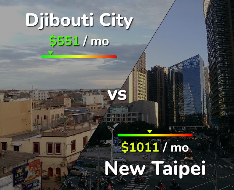 Cost of living in Djibouti City vs New Taipei infographic