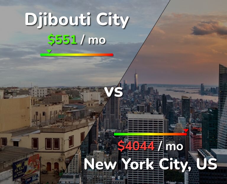 Cost of living in Djibouti City vs New York City infographic