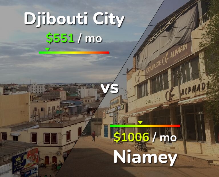 Cost of living in Djibouti City vs Niamey infographic