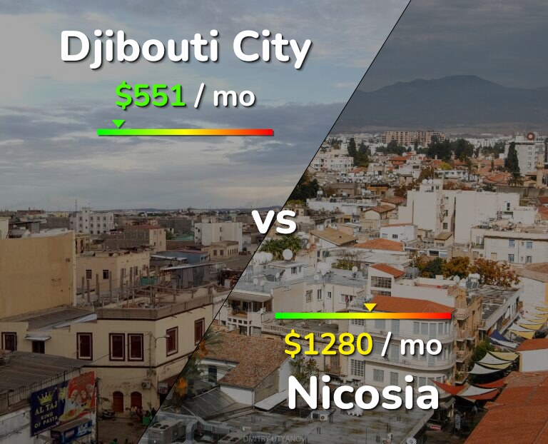 Cost of living in Djibouti City vs Nicosia infographic