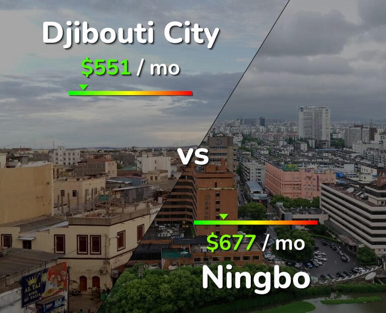 Cost of living in Djibouti City vs Ningbo infographic