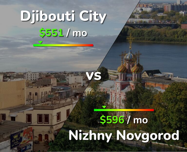 Cost of living in Djibouti City vs Nizhny Novgorod infographic