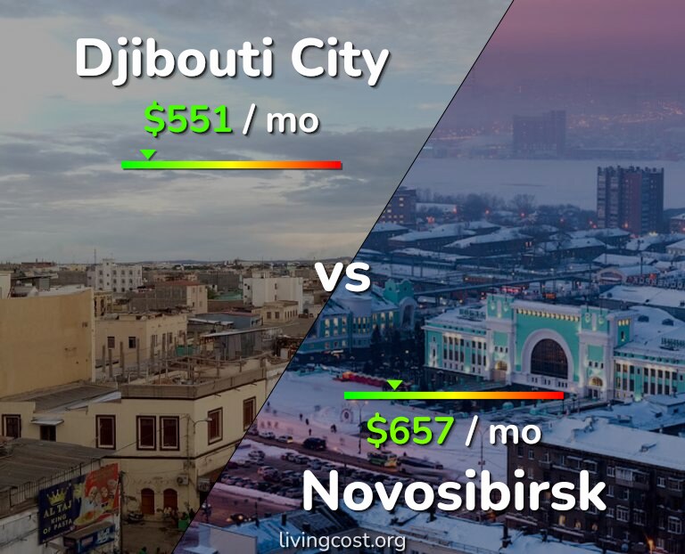 Cost of living in Djibouti City vs Novosibirsk infographic