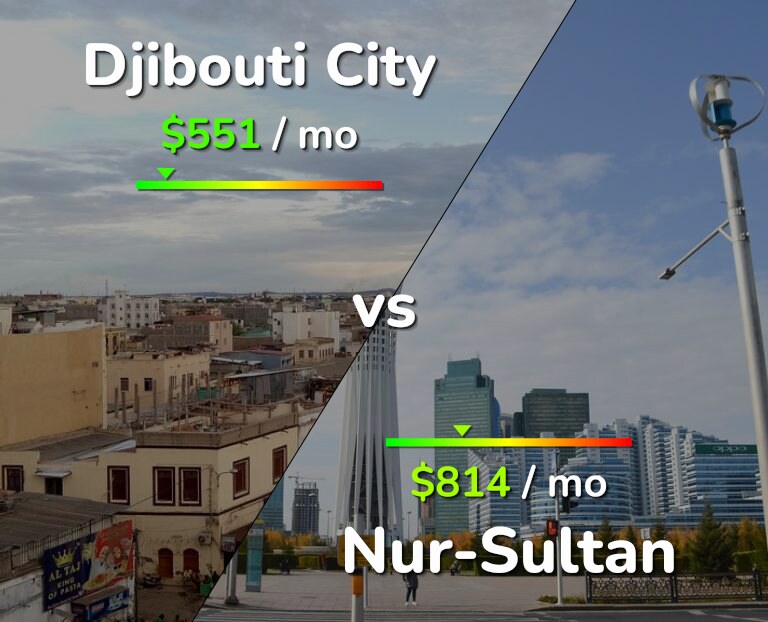 Cost of living in Djibouti City vs Nur-Sultan infographic