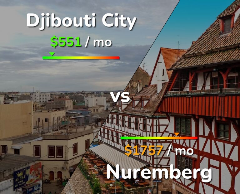 Cost of living in Djibouti City vs Nuremberg infographic