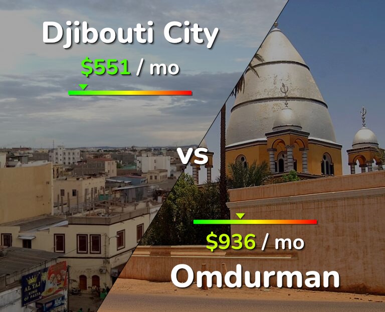 Cost of living in Djibouti City vs Omdurman infographic