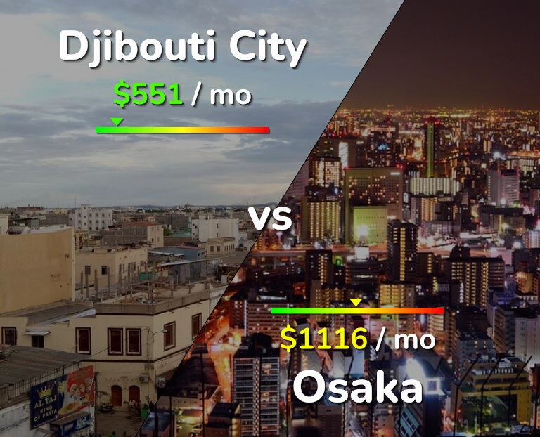 Cost of living in Djibouti City vs Osaka infographic