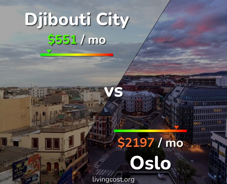 Cost of living in Djibouti City vs Oslo infographic